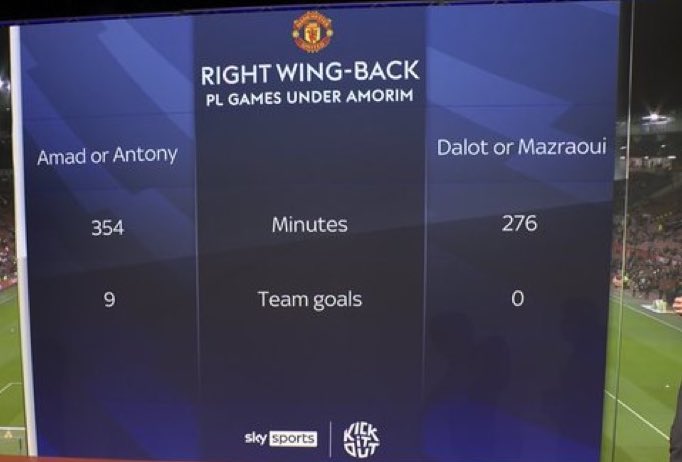 Comparison of minutes played and team goals scored by Amad/Antony vs Dalot/Mazraoui in PL games under Amorim.