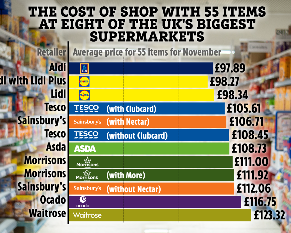 The table shows how much you can save at each store