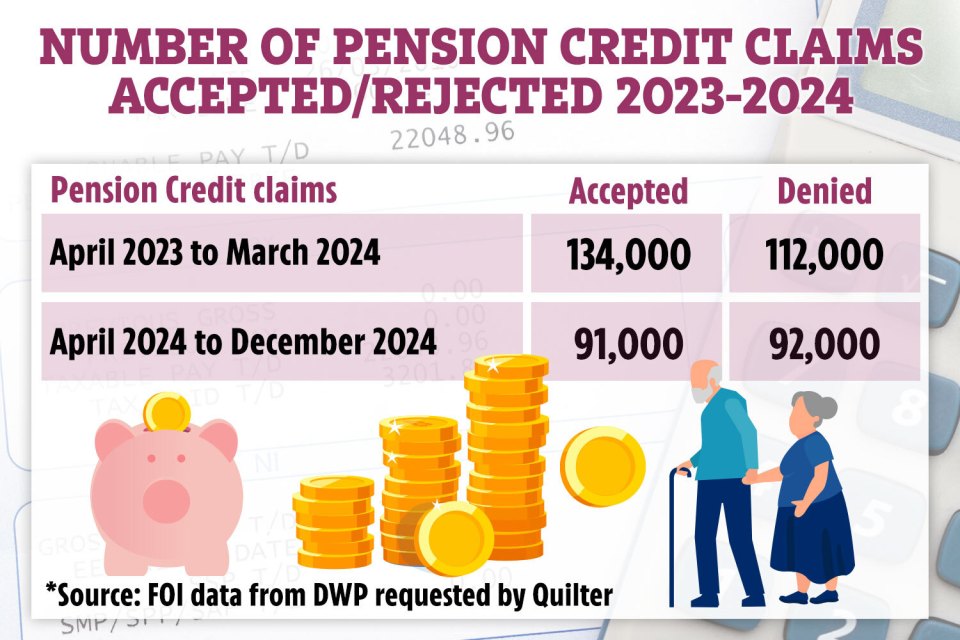 Pension credit claims accepted and denied from April 2023 to December 2024.