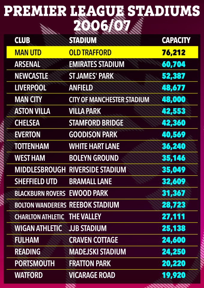 Premier League stadium capacities, 2006-07.