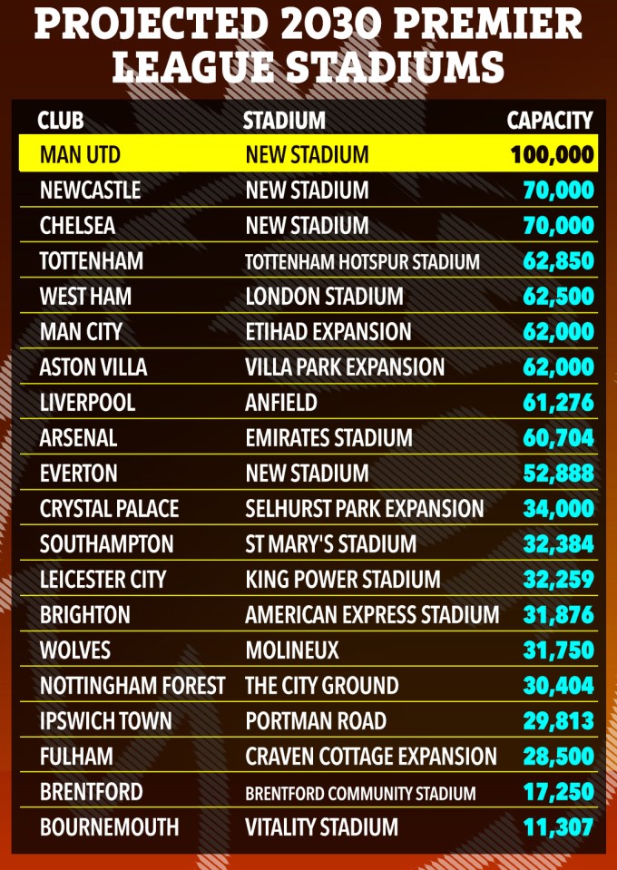 Projected 2030 Premier League stadium capacities.