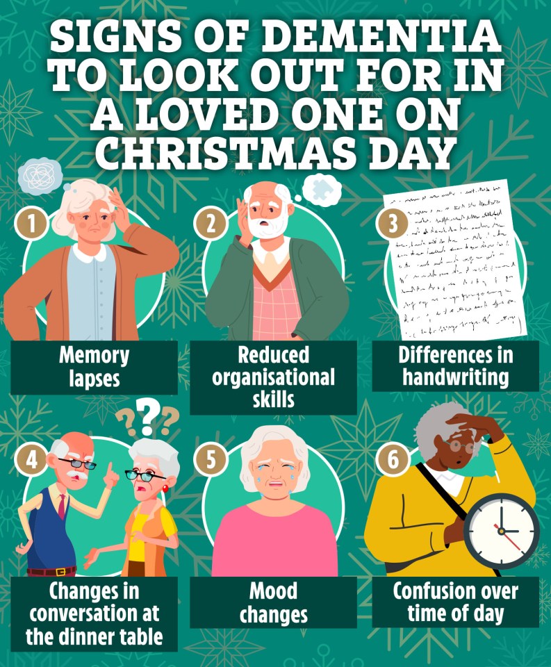 Six signs of dementia to look for in a loved one on Christmas Day: memory lapses, reduced organizational skills, differences in handwriting, changes in conversation, mood changes, and confusion over time of day.