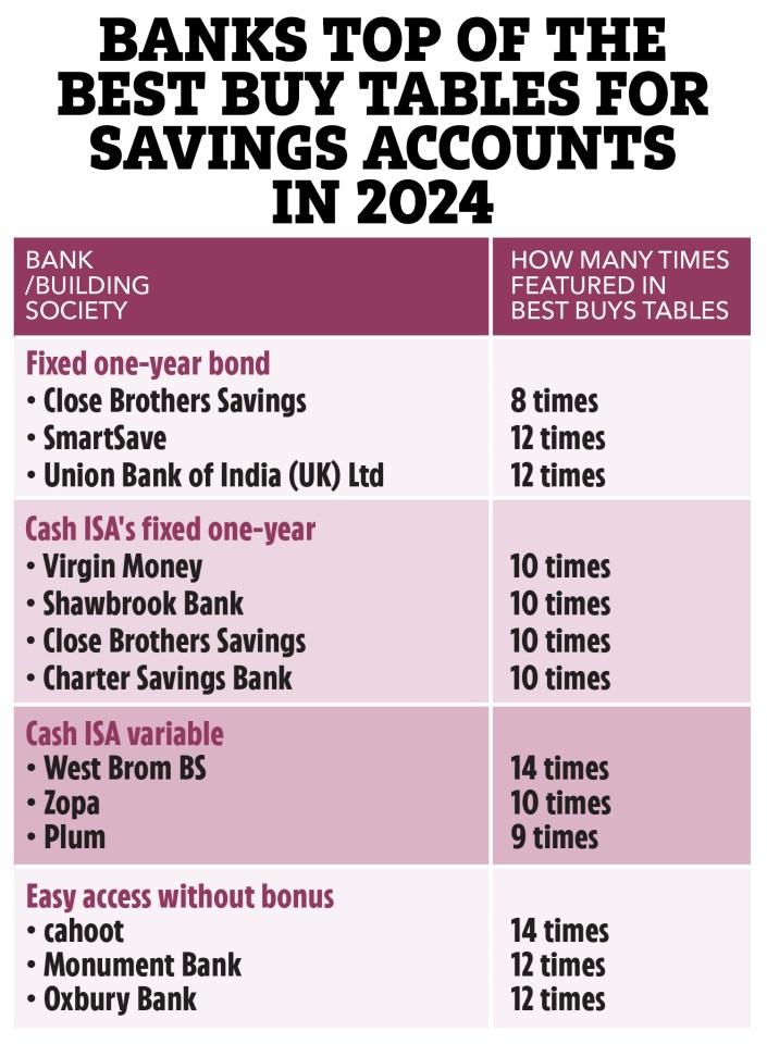 Top banks for savings accounts in 2024, ranked by frequency in best buy tables.