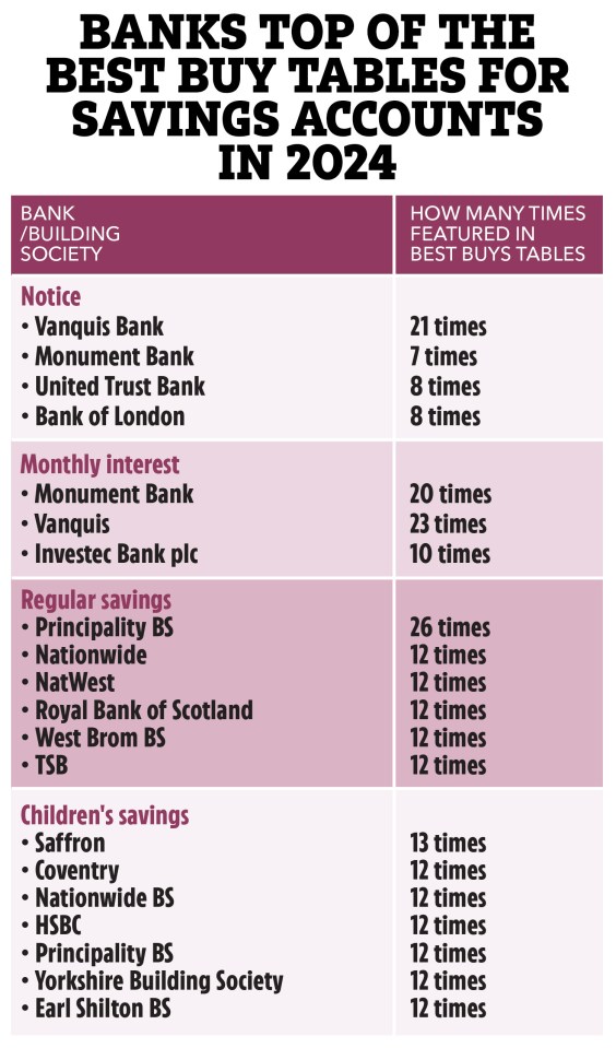 Top banks for savings accounts in 2024, ranked by how many times they appeared in best-buy tables.