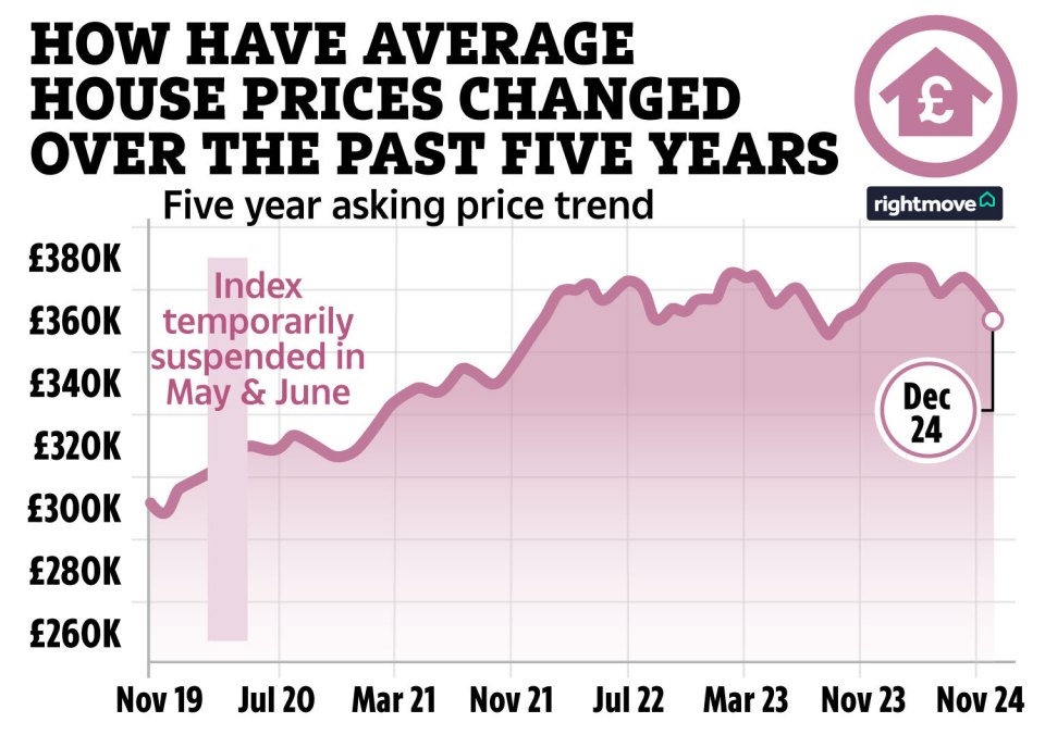 How the average house prices have changed over the last five years