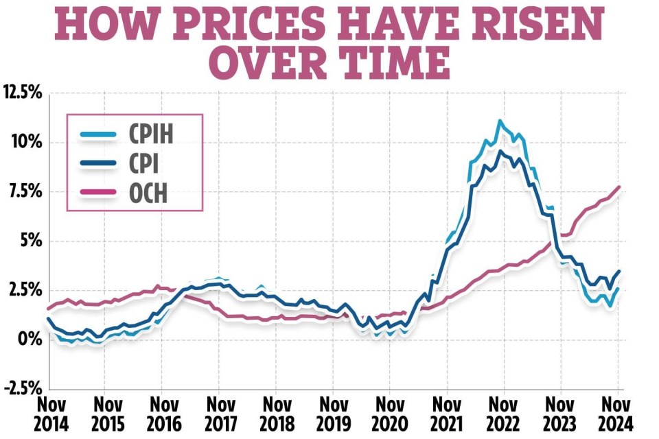 Line graph showing how CPIH, CPI, and OCh prices have risen over time.