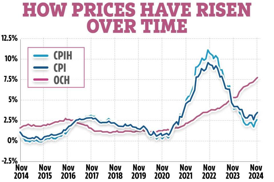 Line graph showing how CPIH, CPI, and OCh prices have risen over time.