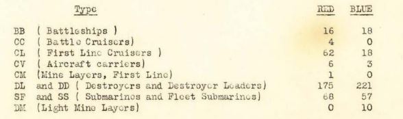 Chart showing the number of battleships, battle cruisers, and other vessels for red and blue teams.