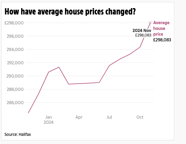 How average house prices have changed over recent months