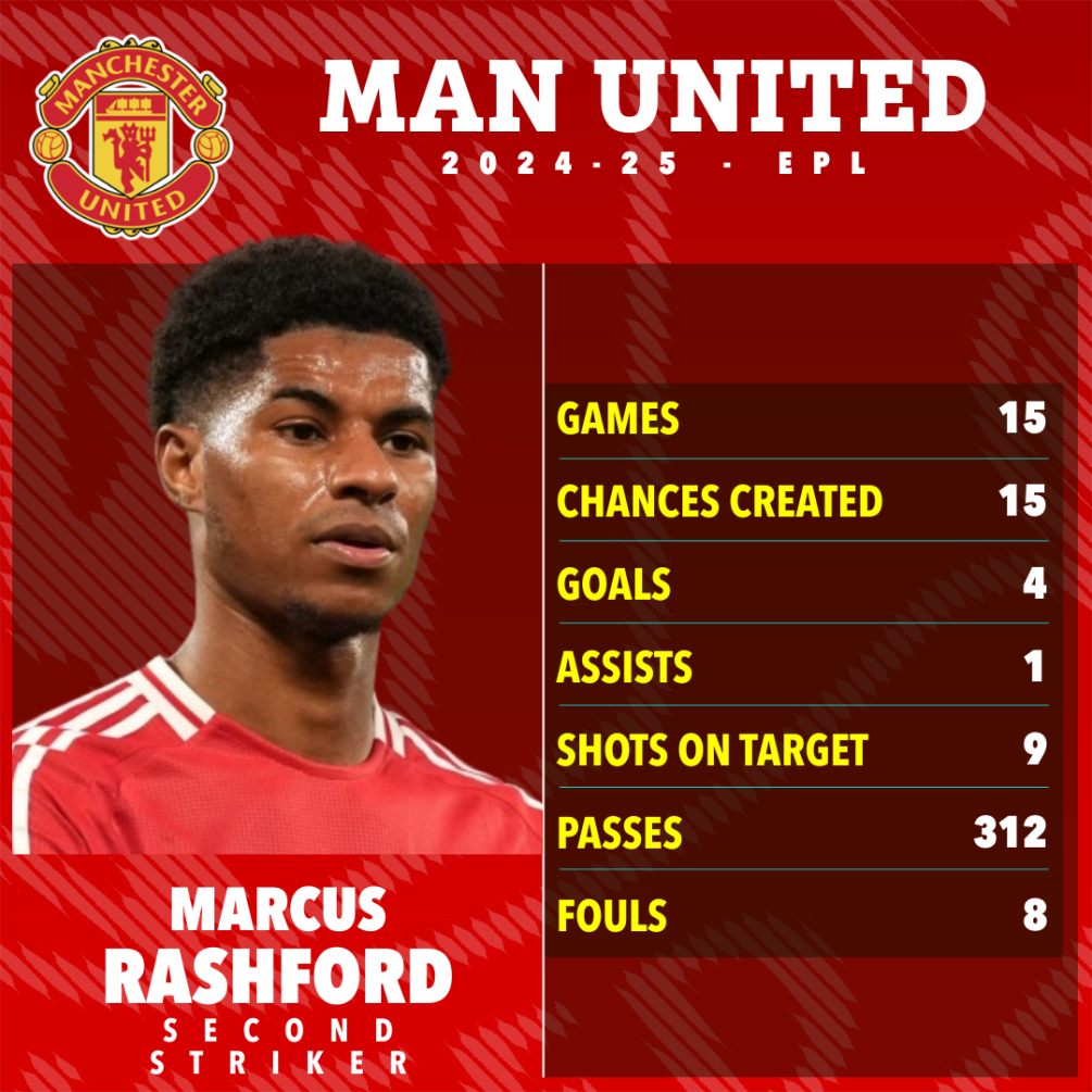 Marcus Rashford's 2024-25 Man United stats: 15 games, 15 chances created, 4 goals, 1 assist, 9 shots on target, 312 passes, 8 fouls.