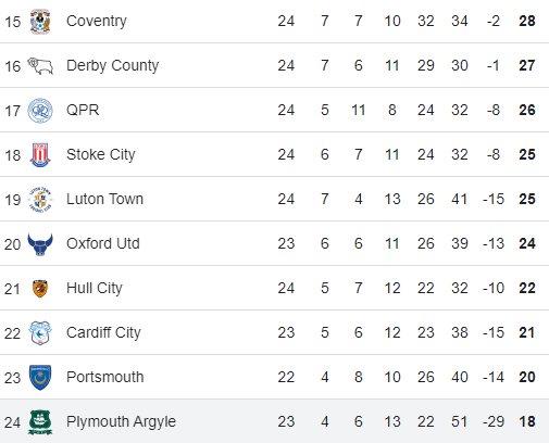 The club are four points adrift from safety