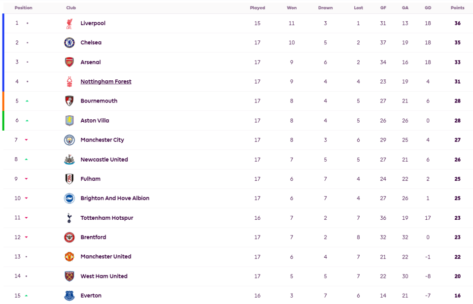 The Red Devils are 13th in the Premier League table