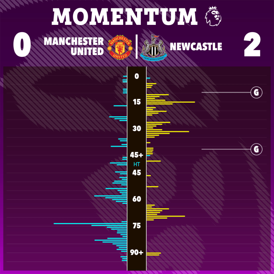 Man Utd had periods of dominance in the second half but could not make them count