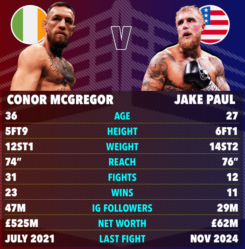 Conor McGregor vs. Jake Paul: a comparison of age, height, weight, reach, fight record, social media following, and net worth.