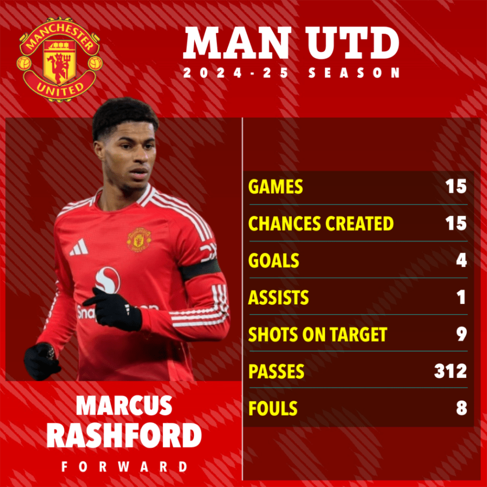 Marcus Rashford's 2024-25 Manchester United season statistics.