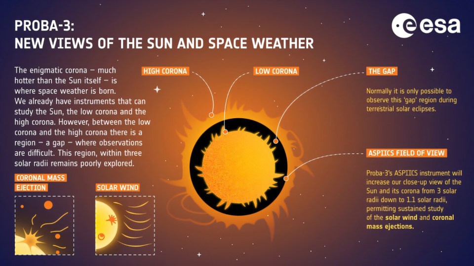 The corona is a mysterious part of the Sun that is easiest to study during an eclipse