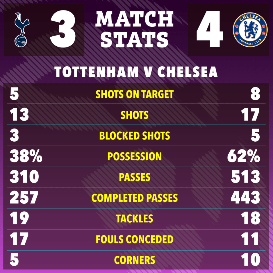 The Blues went on to dominate possession