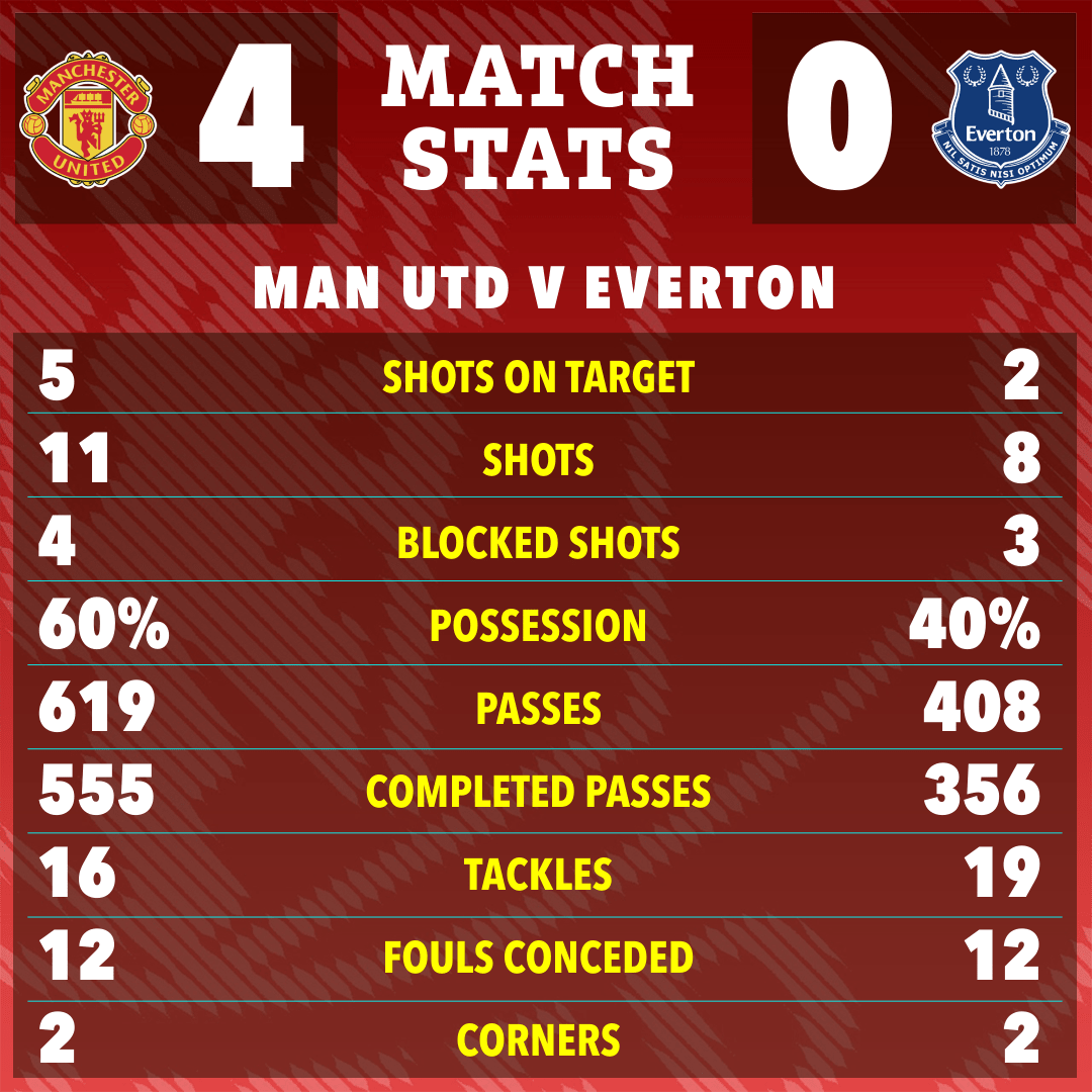 Man Utd were clinical against the Toffees