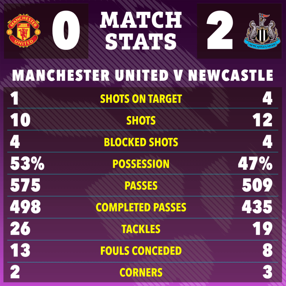 Manchester United vs Newcastle match stats: shots on target (1-4), shots (10-12), possession (53%-47%), and more.