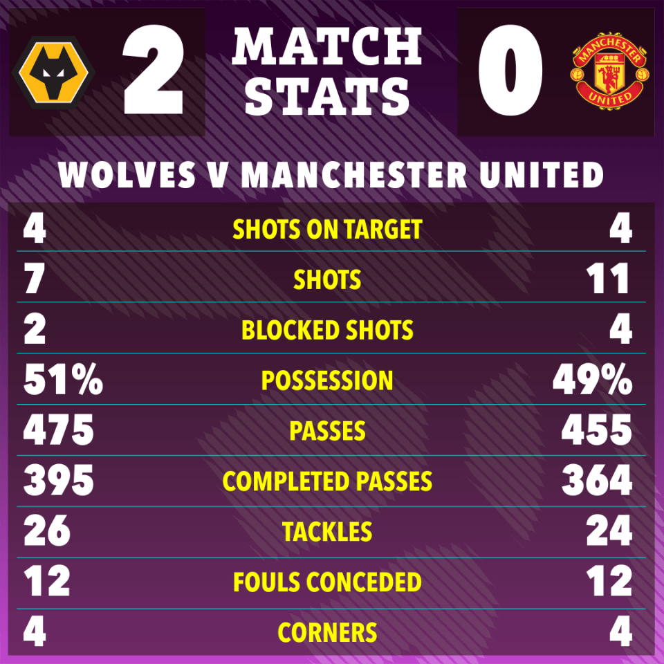 Wolves had more of the ball and completed far more passes