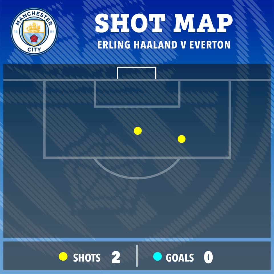 Shot map of Erling Haaland vs. Everton: 2 shots, 0 goals.