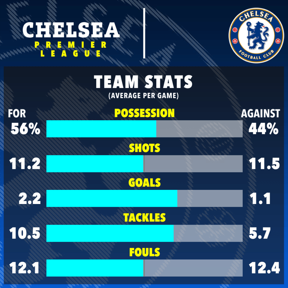 Chelsea average more than two goals per game in the Premier League