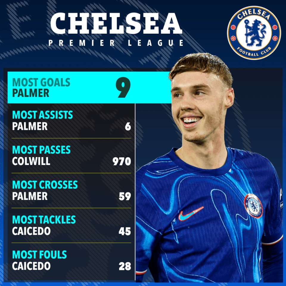 Cole Palmer is no longer Chelsea's only threat on the pitch