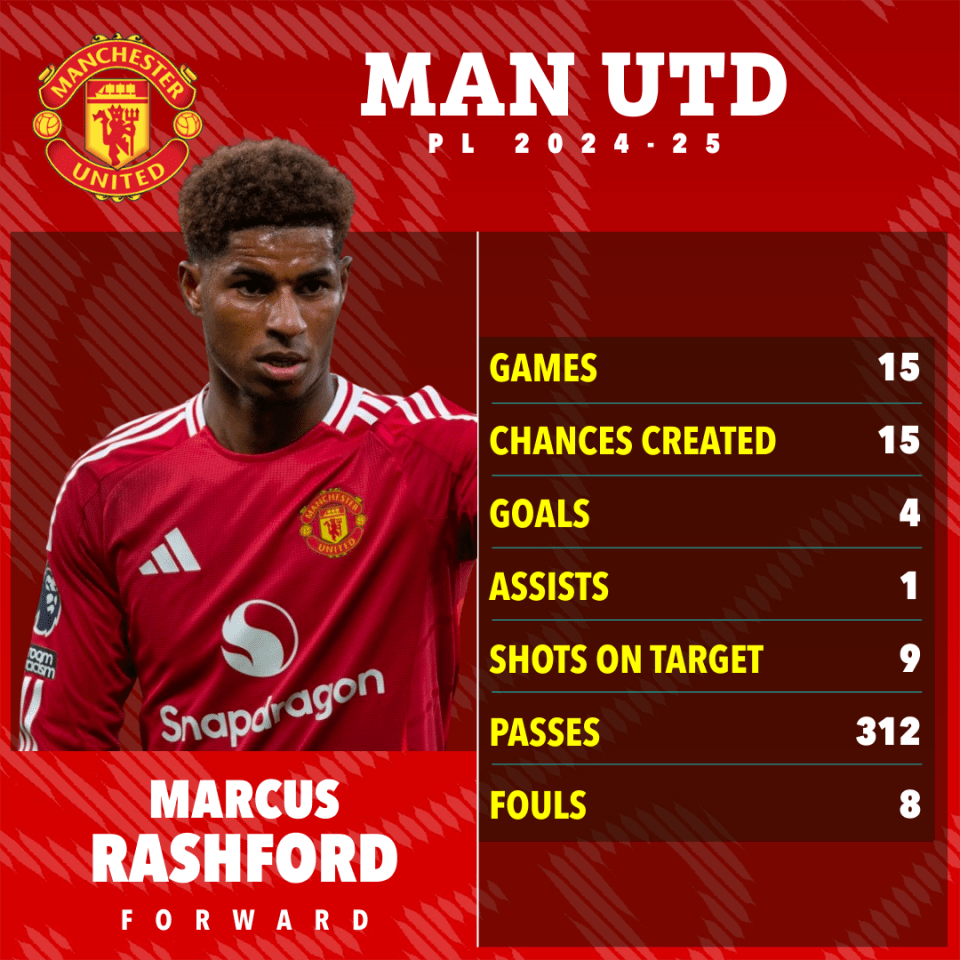 Marcus Rashford's Manchester United 2024-25 season statistics.