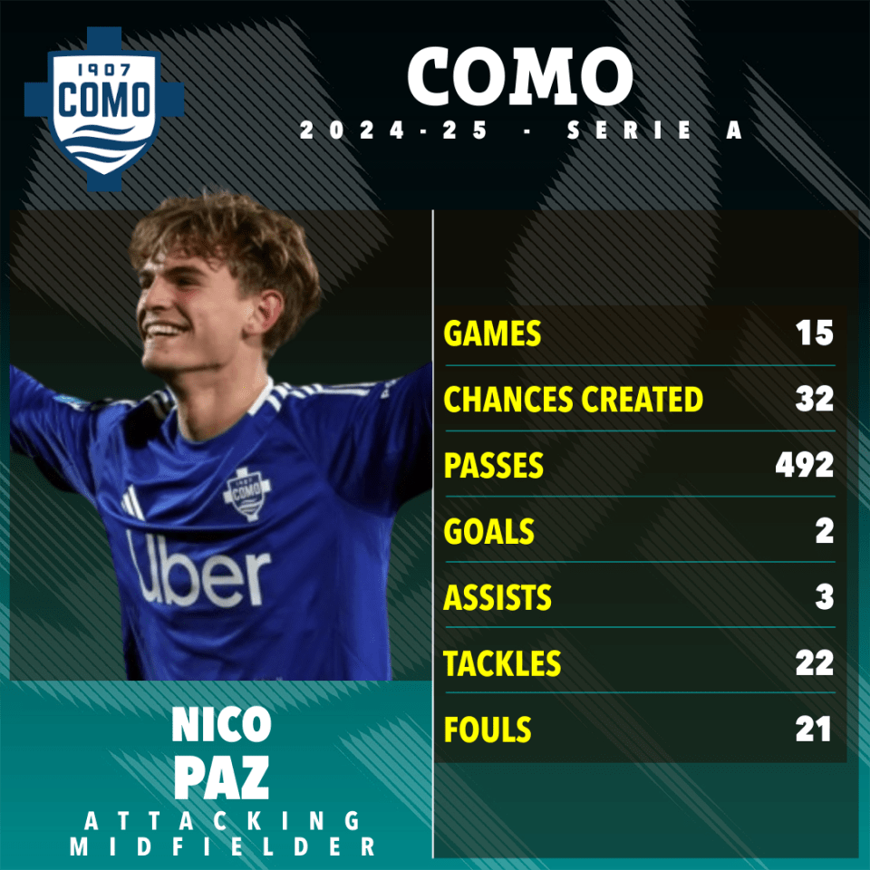 Nico Paz's 2024-25 Como season stats: 15 games, 32 chances created, 492 passes, 2 goals, 3 assists, 22 tackles, 21 fouls.