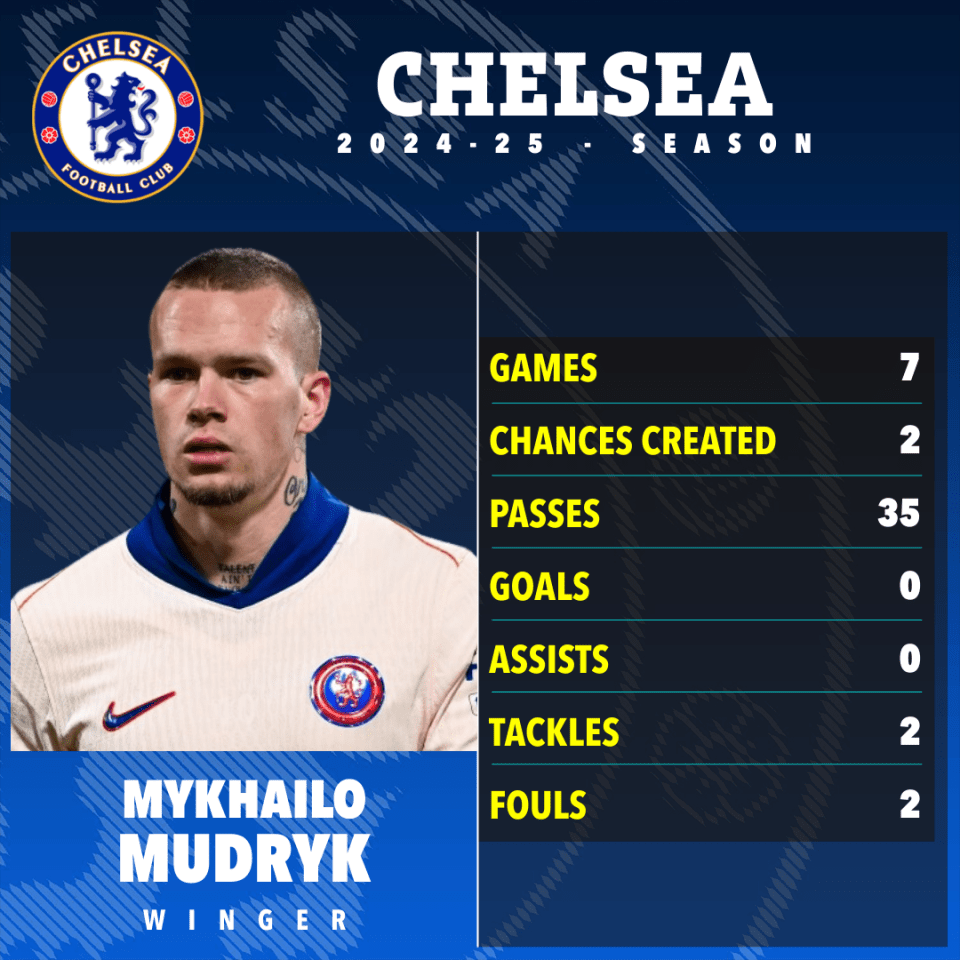 Mykhailo Mudryk's Chelsea FC 2024-25 season stats: 7 games, 2 chances created, 35 passes, 0 goals, 0 assists, 2 tackles, 2 fouls.