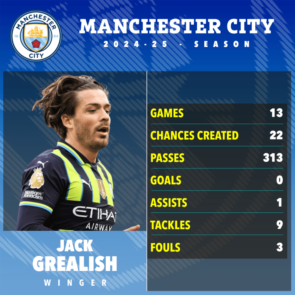 Jack Grealish's Manchester City 2024-25 season stats.