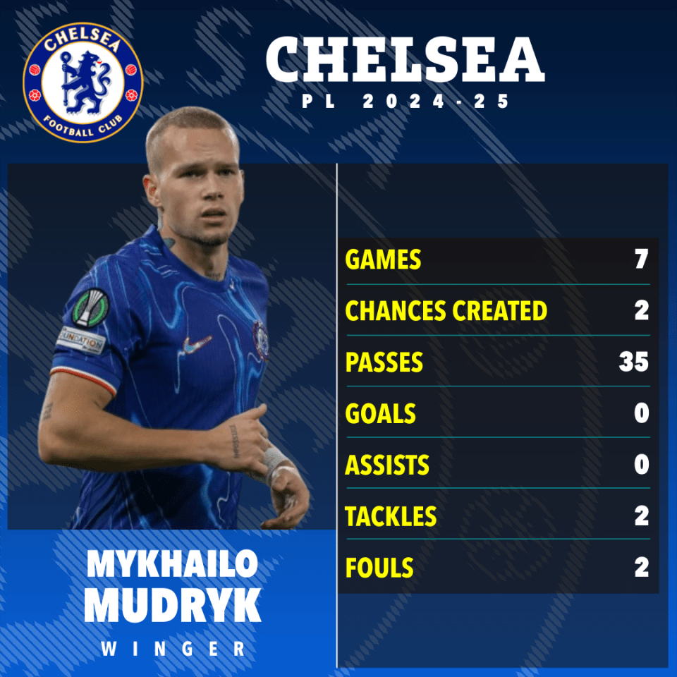 Mykhailo Mudryk's Chelsea FC 2024-25 season stats: 7 games, 2 chances created, 35 passes, 0 goals, 0 assists, 2 tackles, 2 fouls.