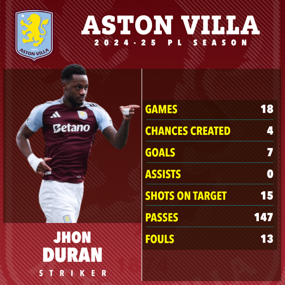 Jhon Duran's Aston Villa 2024-25 season statistics.