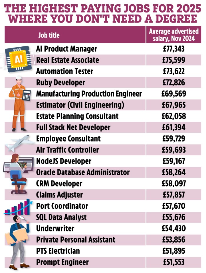 Adunza has revealed the highest paying jobs for 2025 where you don't need a degree