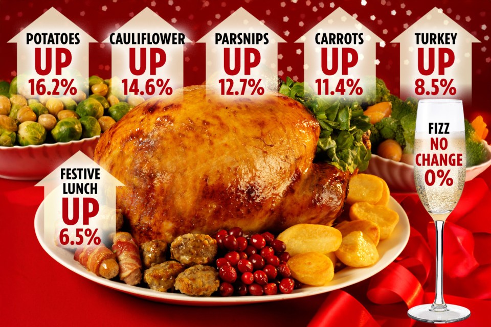 How much Xmas dinner foods have gone up by