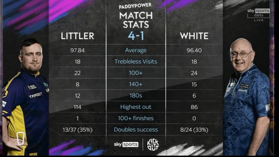 The stats suggest a closer game than you might think from the scoreline