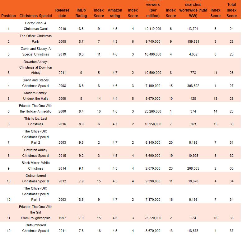 The full list of TV Christmas Specials and how they were scored