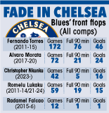 Chelsea striker statistics comparison.