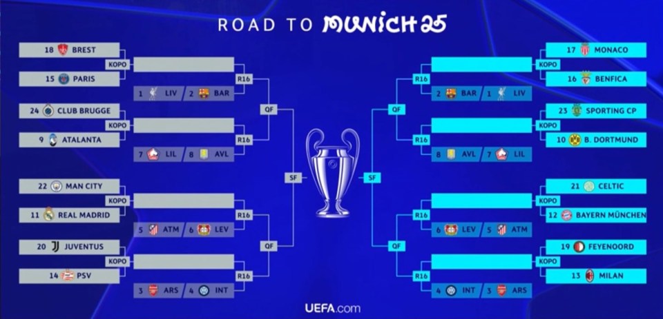 UEFA Champions League bracket showing the road to the final in Munich.