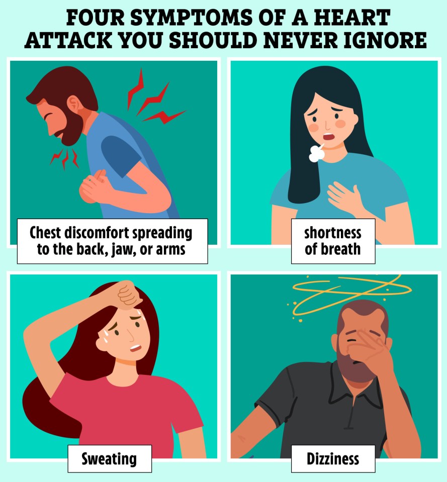 Four symptoms of a heart attack: chest discomfort spreading to the back, jaw, or arms; shortness of breath; sweating; dizziness.