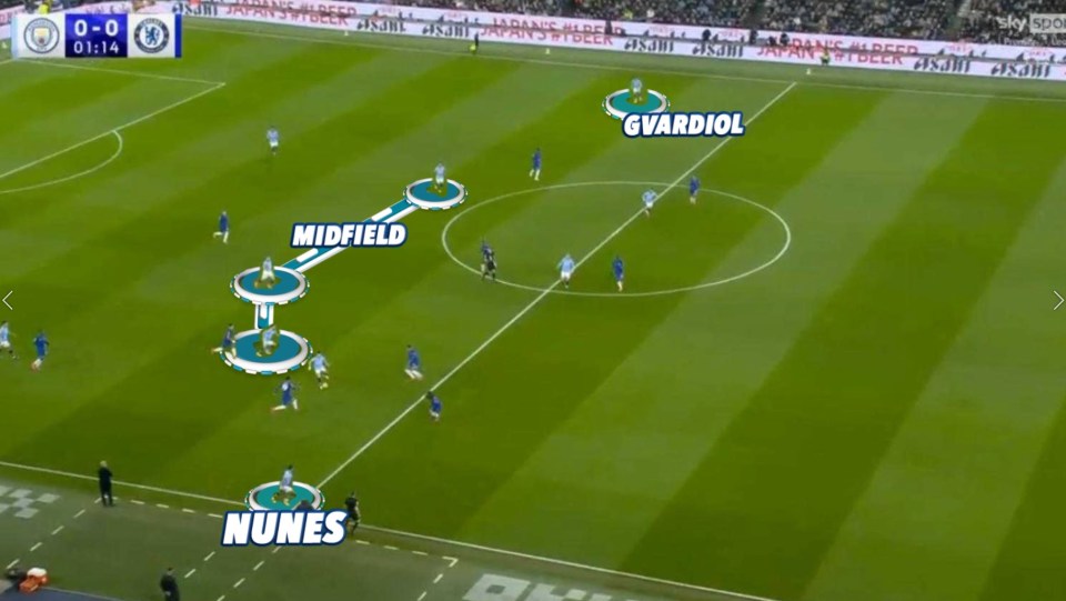 Illustration of a soccer game showing the positions of Nunes and Gvardiol on the field.