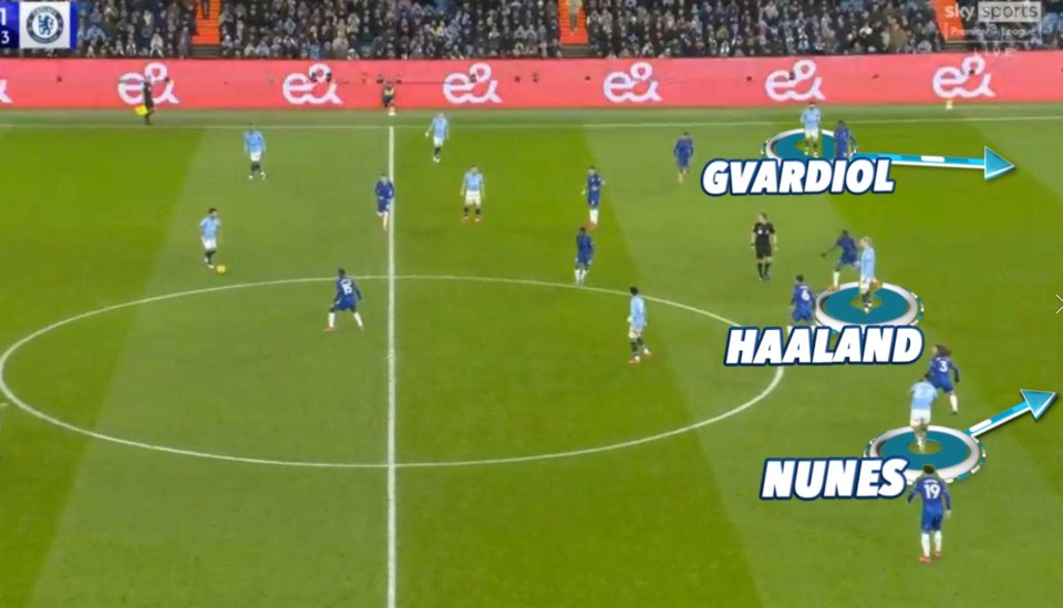 Illustration of a soccer game showing the positions of Gvardiol, Haaland, and Nunes on the field.