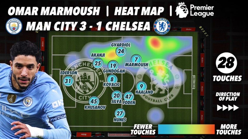 Omar Marmoush heatmap from Man City vs Chelsea match, showing his average positions and 28 touches.