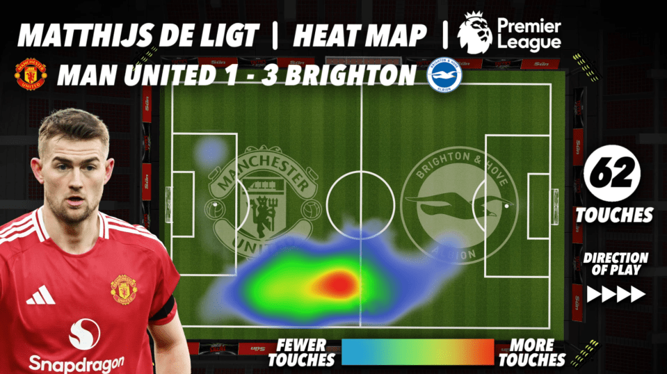 Heatmap of Matthijs de Ligt's touches (62) in Man United's 1-3 loss to Brighton.