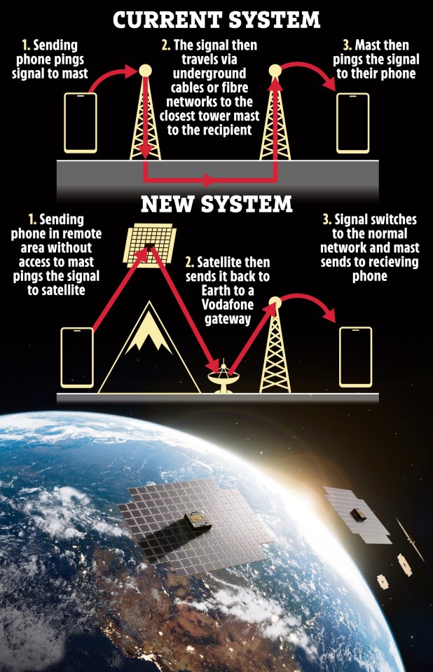 Illustration of current and new phone signal systems.