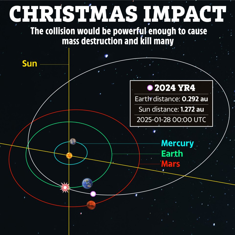 Illustration of 2024 YR4 asteroid's trajectory, showing its proximity to Earth and potential impact.