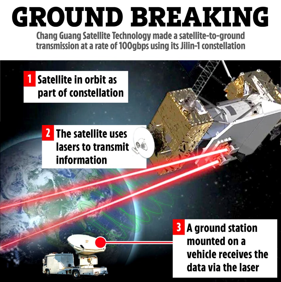 Satellite laser communication at 100gbps.