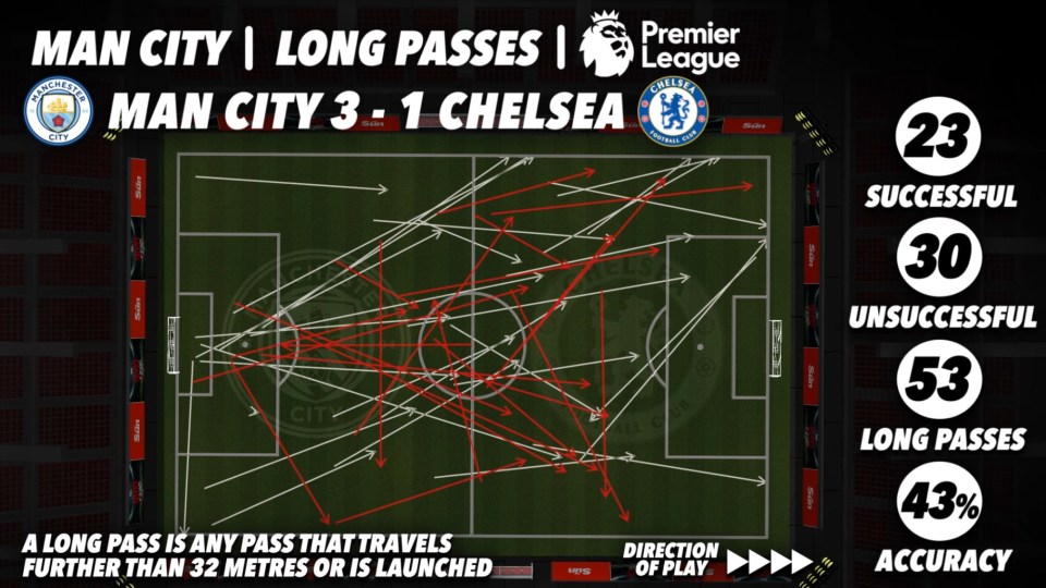 Illustration of Man City's long passes in their 3-1 win over Chelsea, showing 23 successful and 30 unsuccessful passes out of 53 total attempts (43% accuracy).