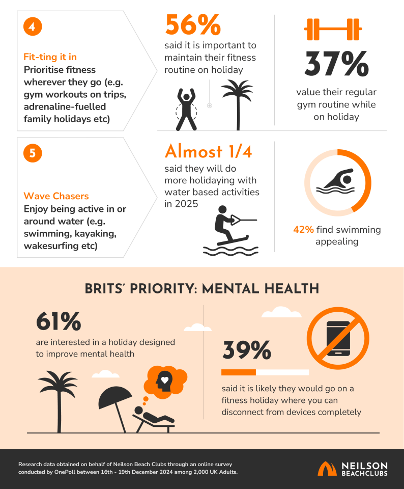 Illustration of survey results on British holiday fitness and mental health priorities.