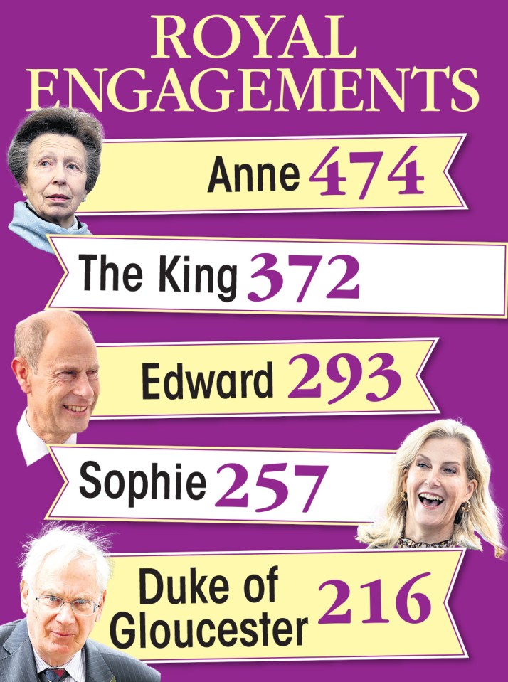 Royal engagements: Anne (474), The King (372), Edward (293), Sophie (257), Duke of Gloucester (216).